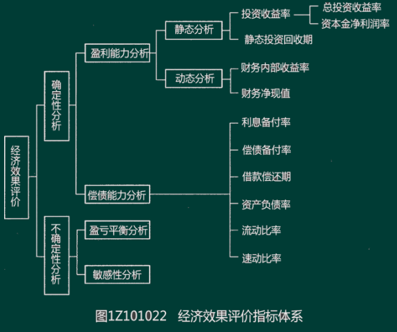 一級建造師經(jīng)濟精講班講義