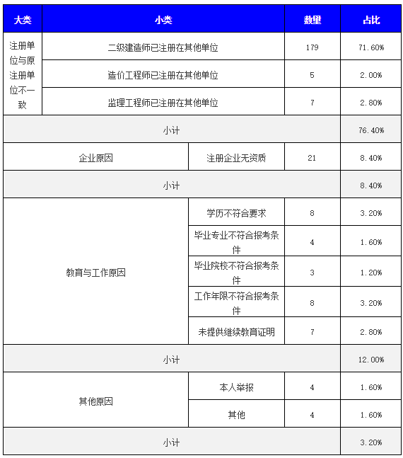 一級(jí)建造師注冊(cè)不通過(guò)原因分析