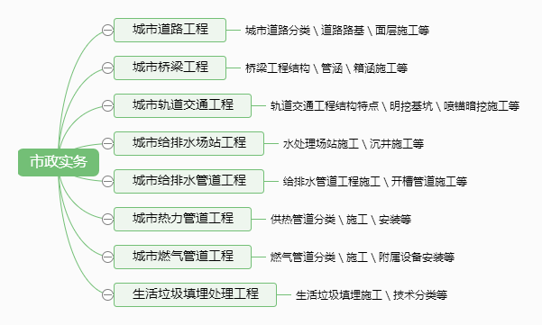 打通二級(jí)建造師市政考點(diǎn)命題二脈，拿下72分不在話下