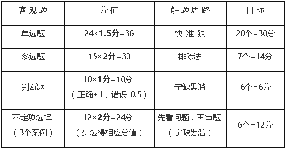 經(jīng)濟(jì)法考試題型及分值