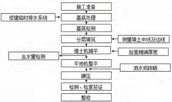 二級(jí)建造師公路工程考點(diǎn)：土方路堤施工技術(shù)