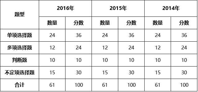 初級(jí)會(huì)計(jì)實(shí)務(wù)考試題型