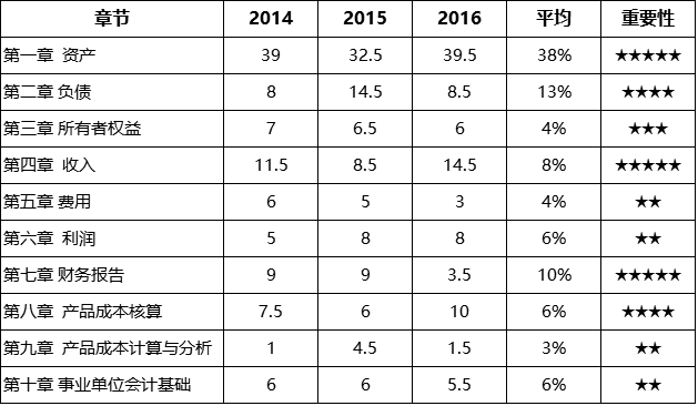 初級(jí)會(huì)計(jì)實(shí)務(wù)考試重點(diǎn)一覽表