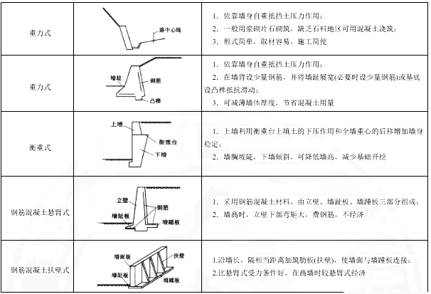 二級建造師市政工程考點精講：擋土墻