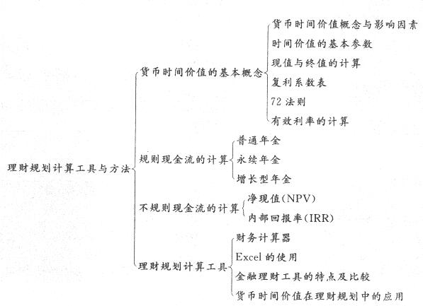 劃考點｜ 銀行從業(yè)個人理財?shù)?章(占比10%)