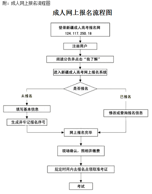 新疆2017年成人高考網(wǎng)上報名指南1-7.png