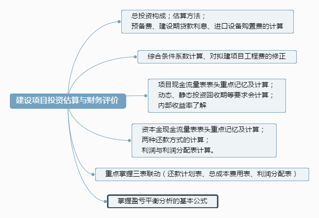 建設(shè)項(xiàng)目投資估算與財(cái)務(wù)評(píng)價(jià).png