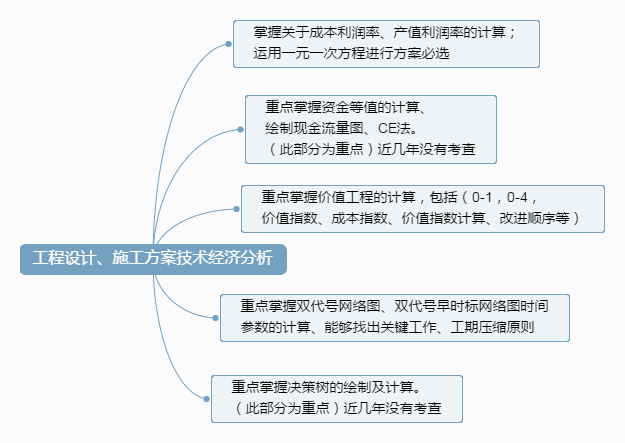 工程設(shè)計(jì)、施工方案技術(shù)經(jīng)濟(jì)分析.png