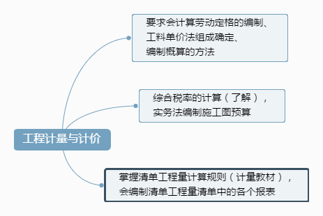 工程計(jì)量與計(jì)價(jià).png