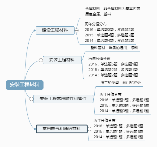 安裝工程材料.png