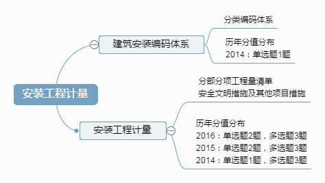 安裝工程計(jì)量.png