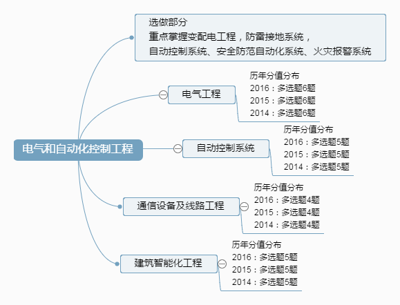 電氣和自動(dòng)化控制工程.png