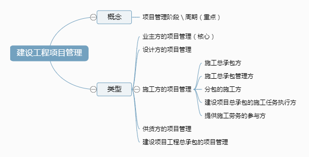 二級建造師施工管理考點(diǎn)：施工方項(xiàng)目管理