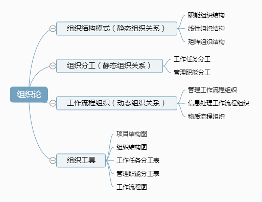 二級(jí)建造師施工管理考點(diǎn)分解：施工管理的組織