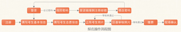 重慶2017年成人高考報(bào)名操作流程圖0-3.png