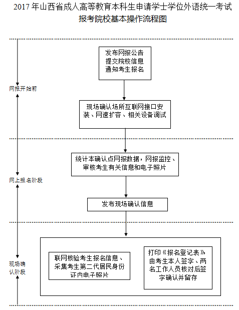 2017年山西成人學(xué)位英語(yǔ)考試報(bào)考院?；静僮髁鞒虉D1-3.png