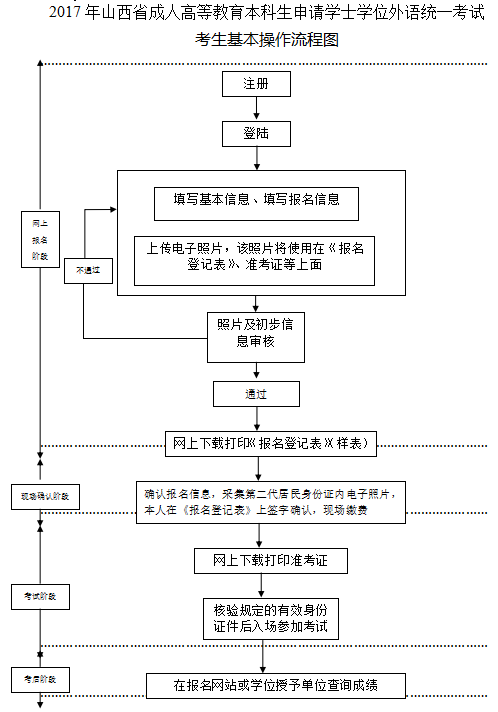 2017年山西成人學位英語考試考生報名基本操作流程圖1-4.png