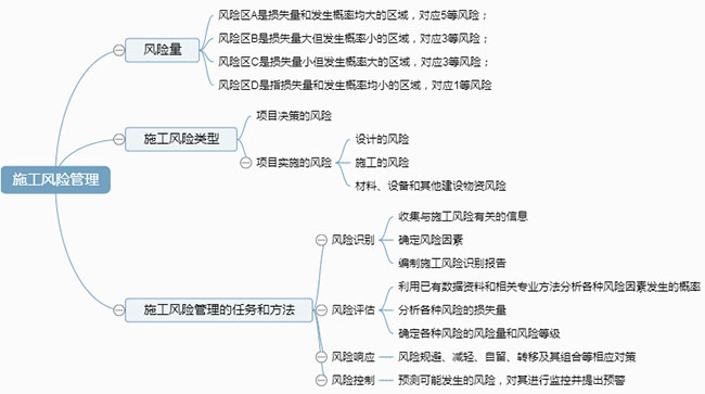 二級(jí)建造師施工管理考點(diǎn)：施工風(fēng)險(xiǎn)管理