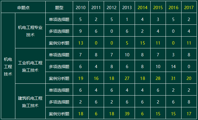 2010-2017一級(jí)建造師機(jī)電實(shí)務(wù)命題點(diǎn)分值分布