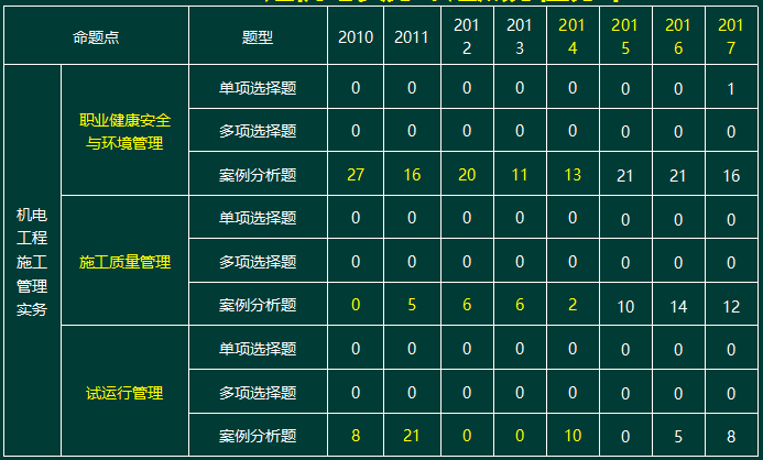 2010-2017一級(jí)建造師機(jī)電實(shí)務(wù)命題點(diǎn)分值分布