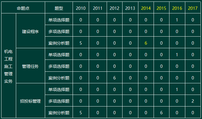 2010-2017一級(jí)建造師機(jī)電實(shí)務(wù)命題點(diǎn)分值分布