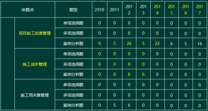 2010-2017一級(jí)建造師機(jī)電實(shí)務(wù)命題點(diǎn)分值分布