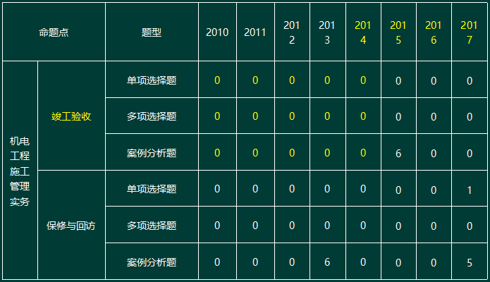 2010-2017一級(jí)建造師機(jī)電實(shí)務(wù)命題點(diǎn)分值分布