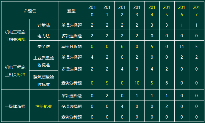 2010-2017一級(jí)建造師機(jī)電實(shí)務(wù)命題點(diǎn)分值分布