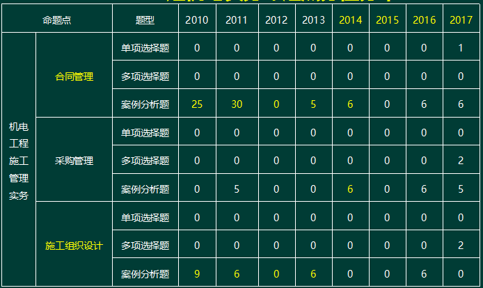 2010-2017一級(jí)建造師機(jī)電實(shí)務(wù)命題點(diǎn)分值分布