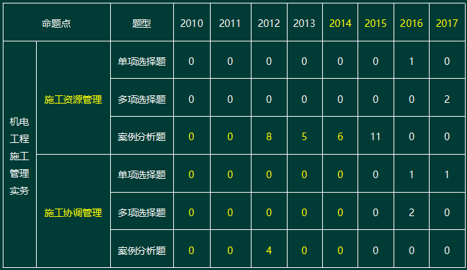 2010-2017一級(jí)建造師機(jī)電實(shí)務(wù)命題點(diǎn)分值分布