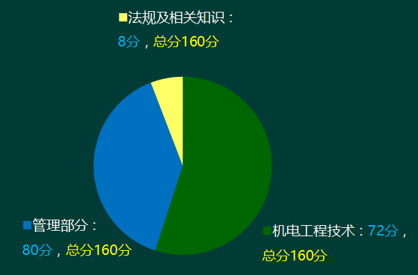 一級建造師機(jī)電工程分值統(tǒng)計(jì)