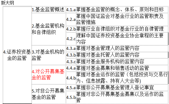 2017年新版基金從業(yè)考試大綱變動(dòng)情況（科目一）