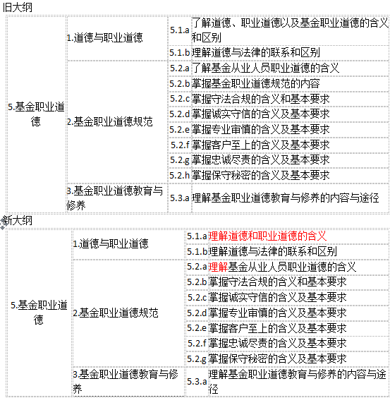 2017年新版基金從業(yè)考試大綱變動(dòng)情況（科目一）