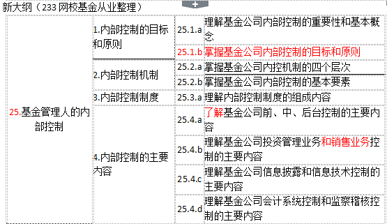 2017年新版基金從業(yè)考試大綱變動(dòng)情況（科目一）