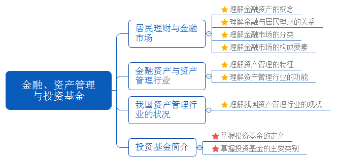 2017年11月基金從業(yè)考試法律法規(guī)范圍第一章