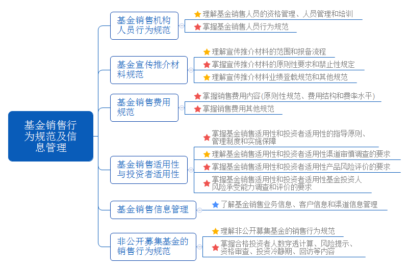 基金銷售行為規(guī)范及信息管理.png