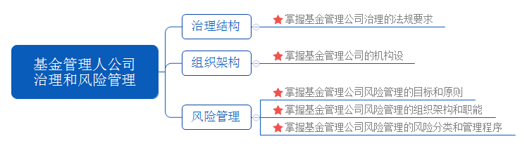 基金管理人公司治理和風(fēng)險管理.png