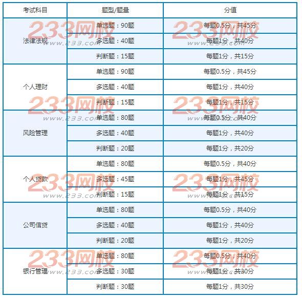 2018年初級(jí)銀行從業(yè)資格考試各科目題型題量、分值分布