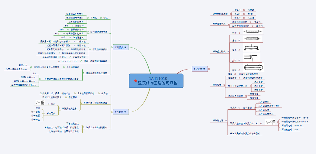 一級建造師建筑工程思維導(dǎo)圖：建筑結(jié)構(gòu)工程可靠性