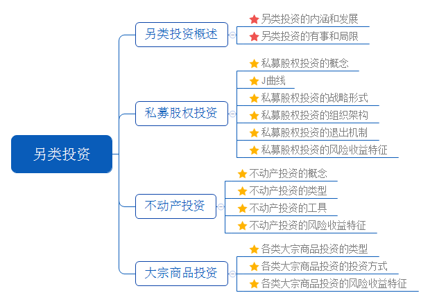 證券投資基金基礎知識思維導圖：另類投資