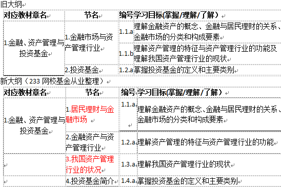 2017年新版基金從業(yè)考試大綱變動(dòng)情況（科目一）