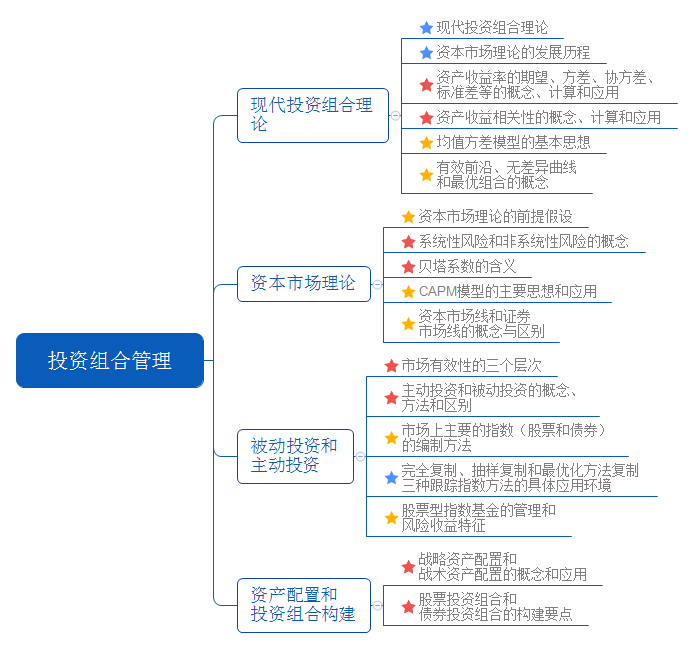 《證券投資基金基礎(chǔ)知識(shí)》教材第十二章：投資組合管理