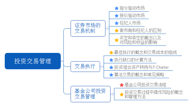 《證券投資基金基礎知識》教材第十三章：投資交易管理