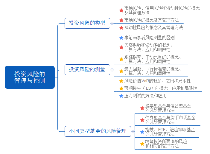 《證券投資基金基礎知識》教材第十四章：投資風險的管理與控制