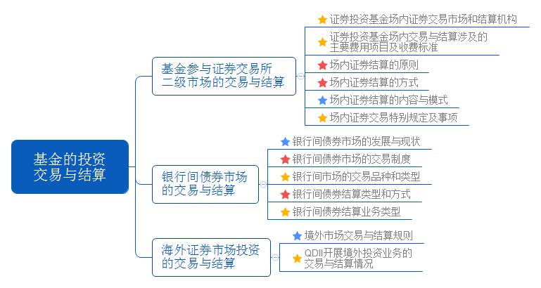 基金的投資交易與結(jié)算.png