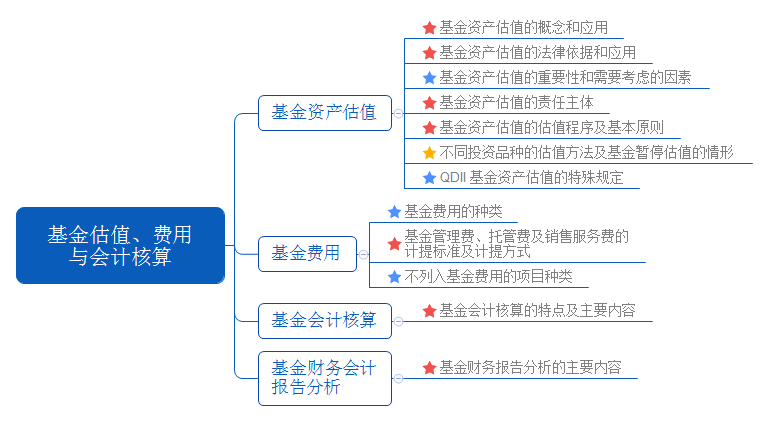 基金估值、費(fèi)用 與會(huì)計(jì)核算.png