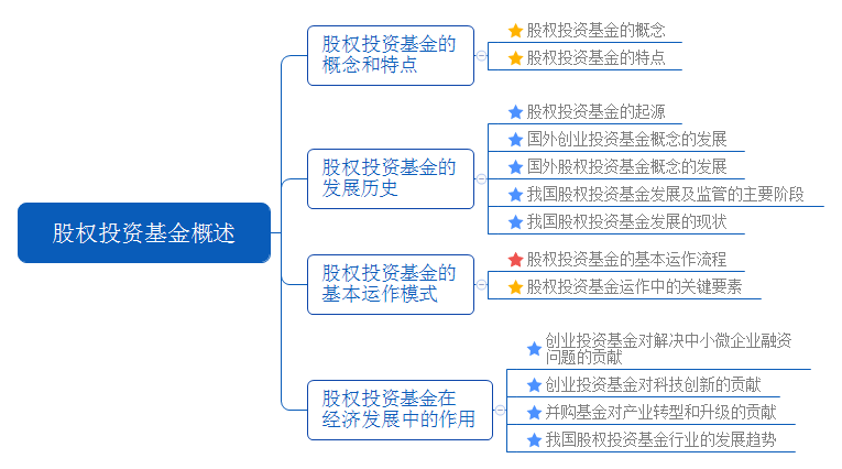 股權(quán)投資基金概述.png