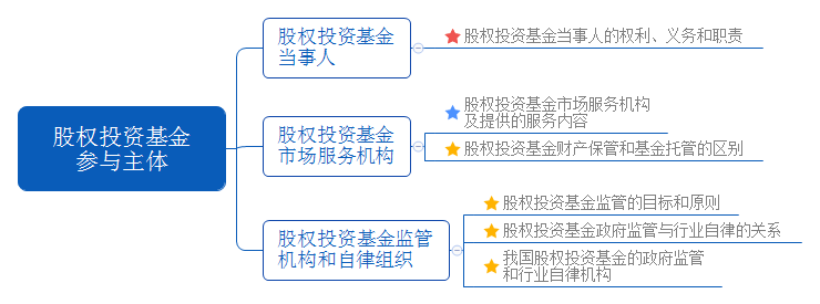 股權(quán)投資基金參與主體.png