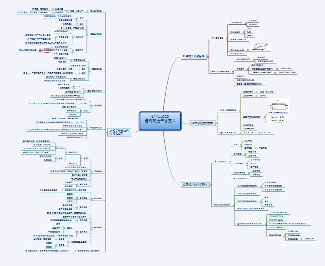 一級(jí)建造師思維導(dǎo)圖：建筑結(jié)構(gòu)平衡的技術(shù)