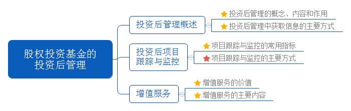 股權投資基金的 投資后管理